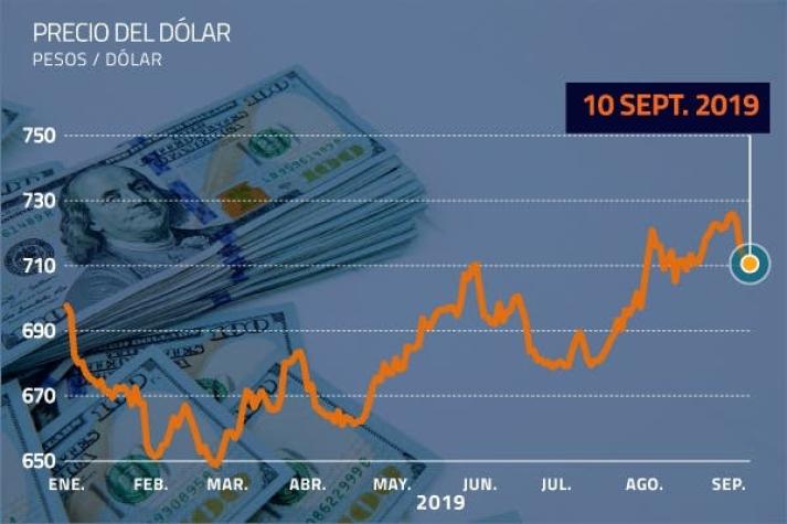 DF | Dólar revierte tendencia y vuelve a encaminarse bajo los $ 710