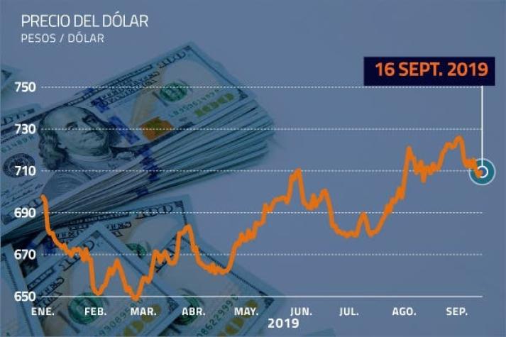 DF | Dólar sube ante caída del precio del cobre, pero logra mantenerse bajo $ 710