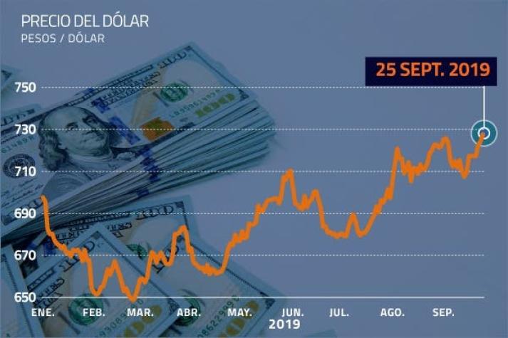 DF | $727,70 es el valor del dólar en Chile por incertidumbre política en EE.UU.