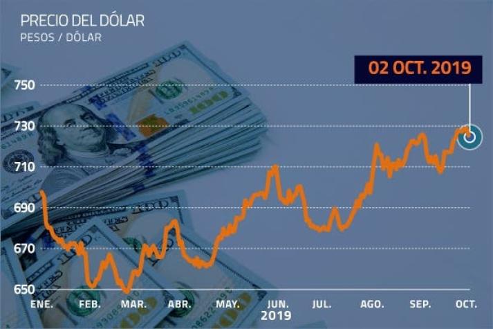 DF | Dólar en Chile se aleja de los $ 730 pese a temores de una recesión global