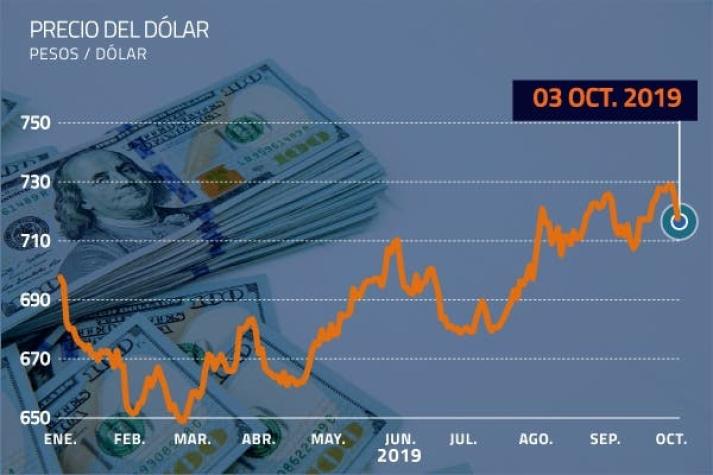 Peso chileno es la moneda que más sube hoy y empuja al dólar bajo $ 720