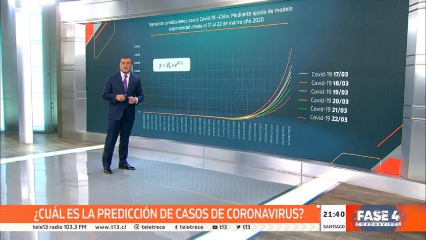 [VIDEO] Así avanza el coronavirus en Chile: ¿Cuál es la predicción de casos de Covid-19?