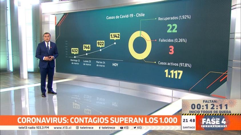 [VIDEO] Coronavirus en Chile: contagios superan los mil casos