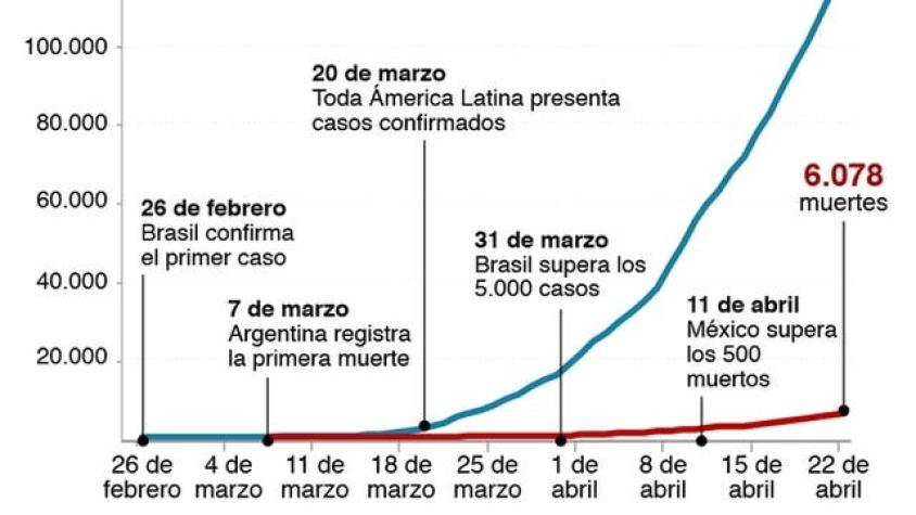 Coronavirus en América Latina: 7 gráficos para entender el avance de la pandemia