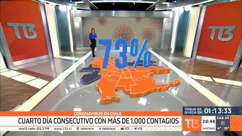 [VIDEO] Coronavirus en Chile: Cuarto día consecutivo con más de mil contagios