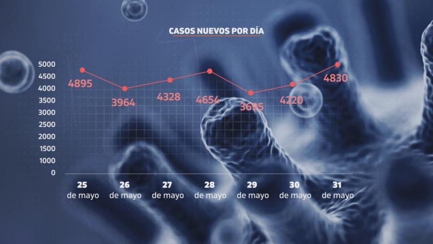 [VIDEO] Más de mil muertos y 100 mil contagios por COVID-19 en Chile