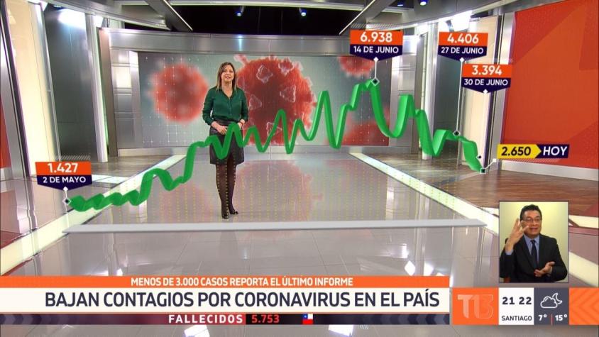 [VIDEO] Bajan contagios por coronavirus en el país: menos de 3 mil casos reporta último informe