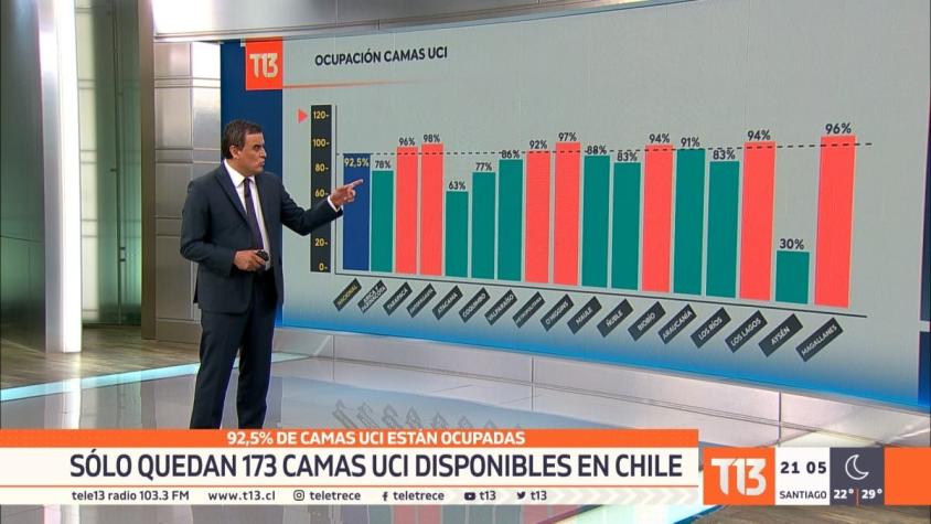 [VIDEO] Sólo quedan 173 camas UCI disponibles en Chile: 92,5% están ocupadas