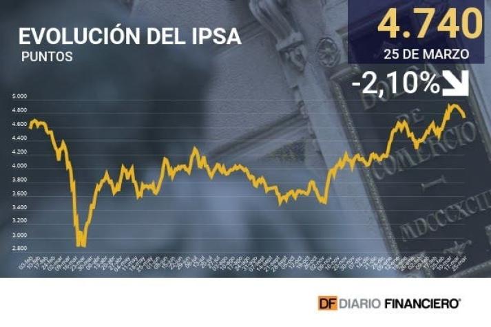 IPSA responde con fuerte caída a anuncio de cuarentena total para la Región Metropolitana