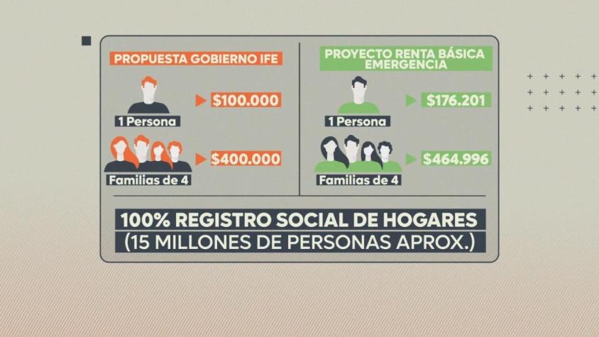 [VIDEO] ¿Cómo sería una nueva Renta Básica o Ingreso de Emergencia?: Gobierno negocia con Congreso