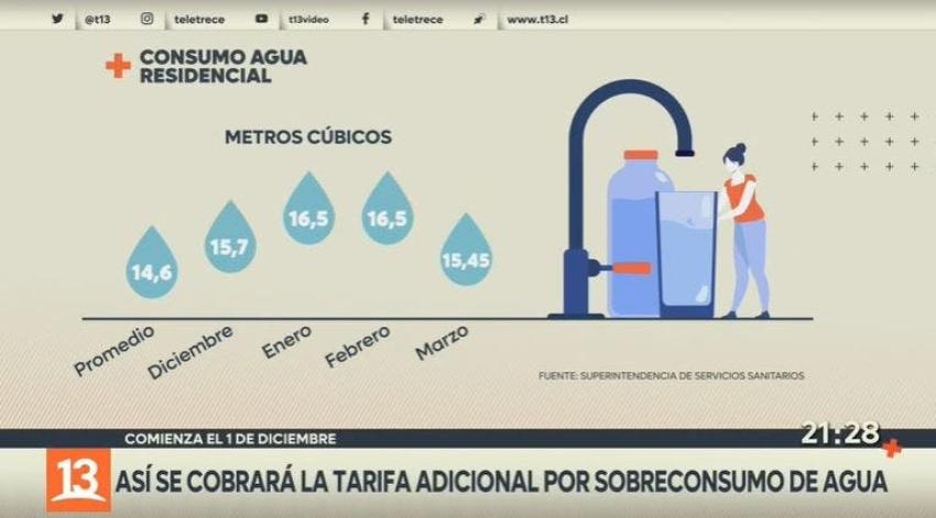[VIDEO] Así se cobrara la tarifa adicional por sobreconsumo de agua potable