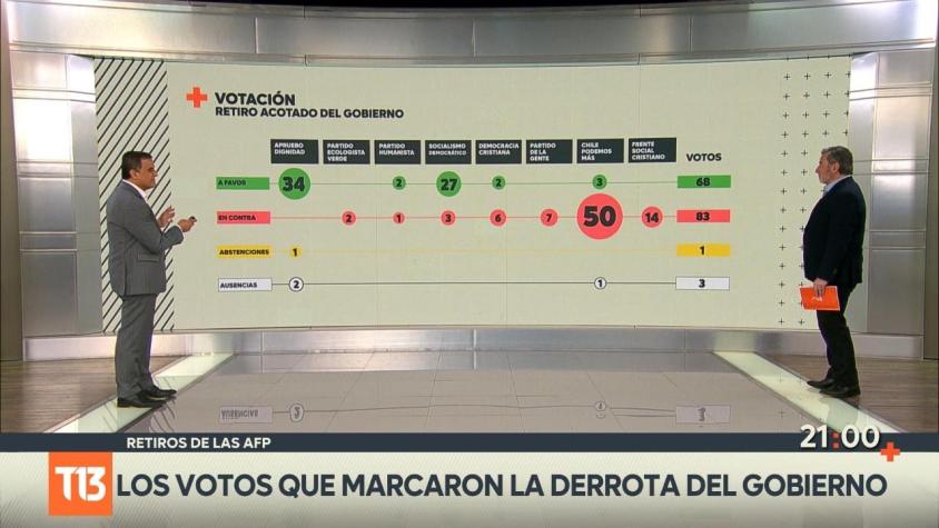[VIDEO] Análisis de Axel Callís: Los votos que marcaron el rechazo a los retiros del 10%