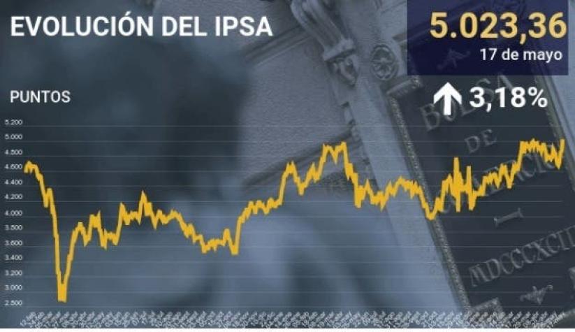 Bolsa chilena de fiesta: IPSA sube 3,18%, supera los 5.000 puntos y marca su mayor nivel desde 2019