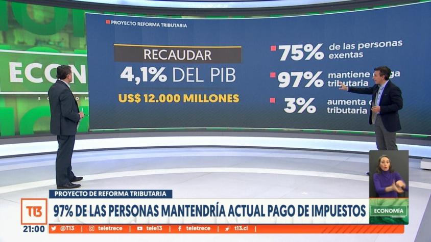 [VIDEO] T13Explica: Los cambios que propone la Reforma Tributaria del Gobierno de Boric