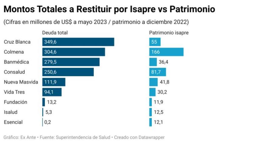 [Gráfico] Deuda promedio de Isapres es casi tres veces mayor a su patrimonio
