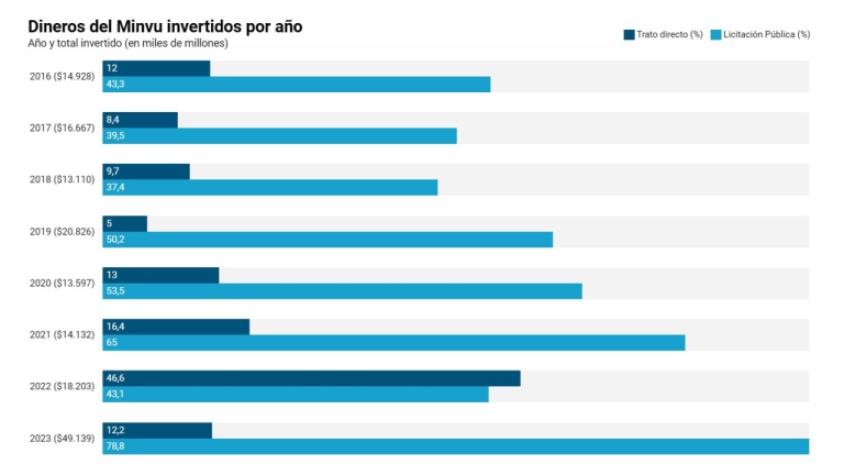 El explosivo crecimiento de los tratos directos en el Ministerio de Vivienda en 2022 y cómo superaron el número de licitaciones públicas