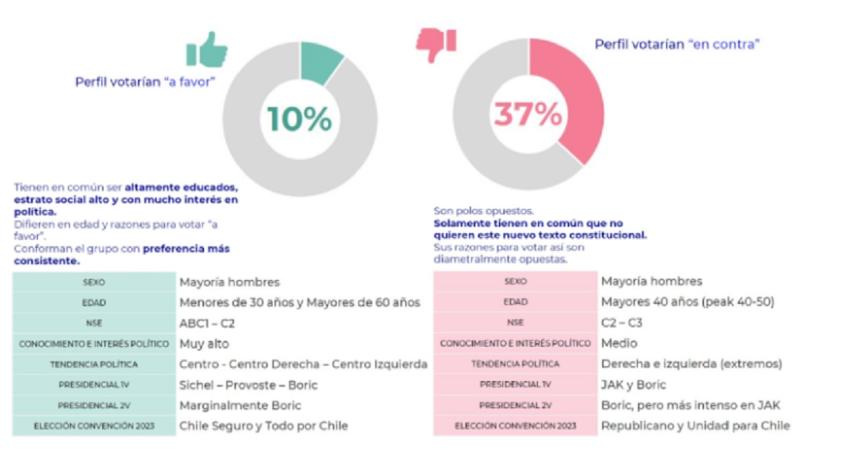 Panel Ciudadano UDD: Quiénes son y qué piensan los electores que están por el rechazo o el apruebo con miras al plebiscito de diciembre