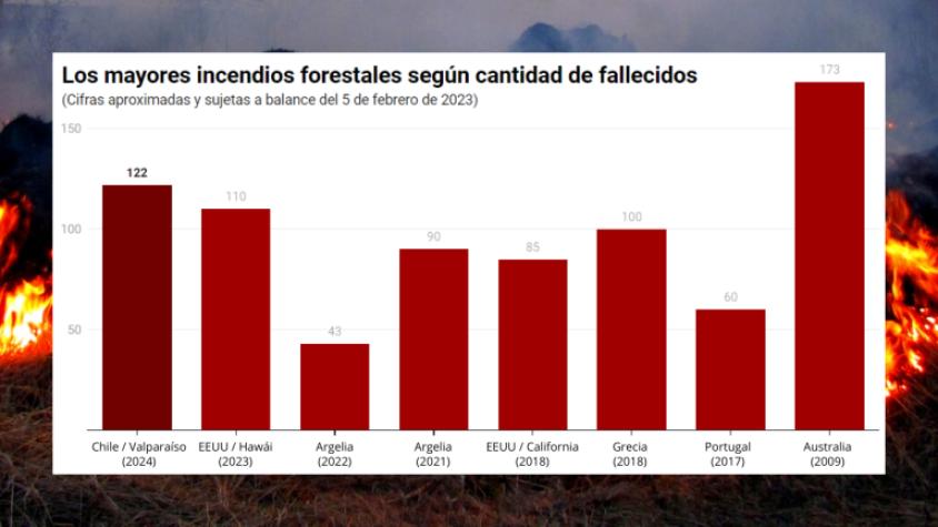 Chile registra incendio forestal con mayor número de muertos a nivel mundial en los últimos 15 años
