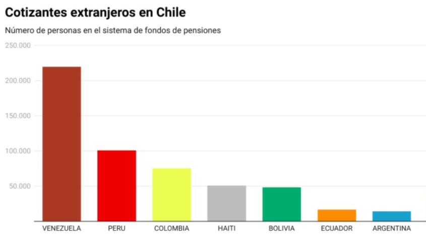 [Gráfico] Venezolanos alcanzan casi un 30% de los extranjeros que cotizan en las AFP en Chile