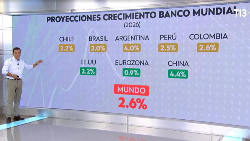 Banco Mundial prevé que Chile crecerá 2,2% en 2026 