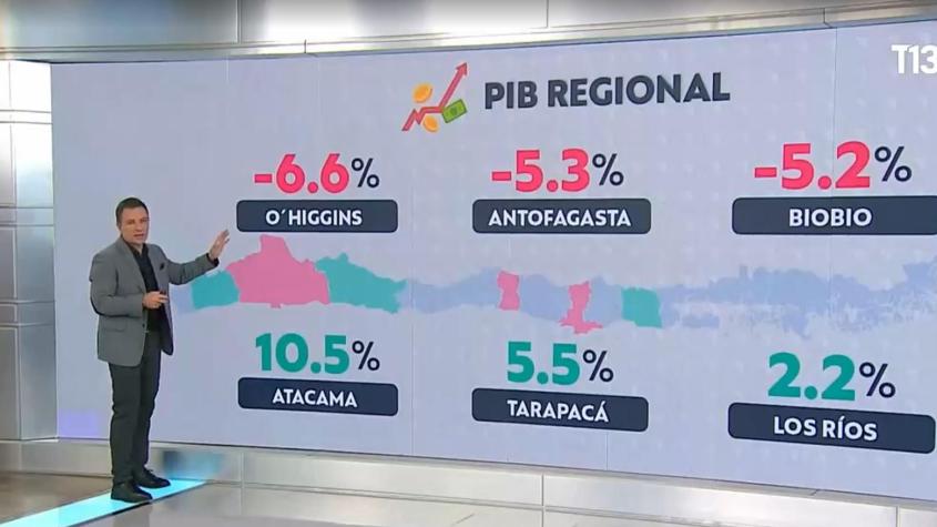 PIB cae en 10 regiones | Mercado en Vivo