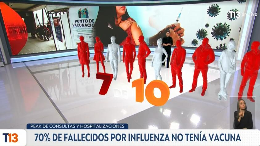 Peak de consultas y hospitalizaciones: 70% de fallecidos por influenza no tenía vacuna