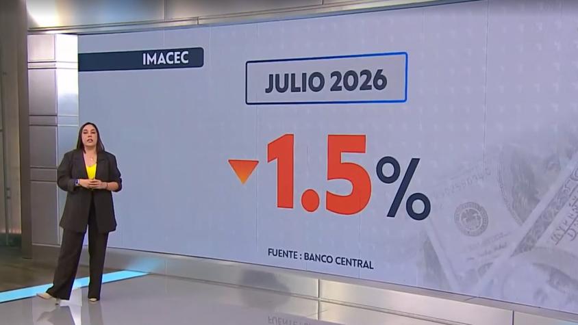 Actividad económica cae nuevamente | Mercado en Vivo 